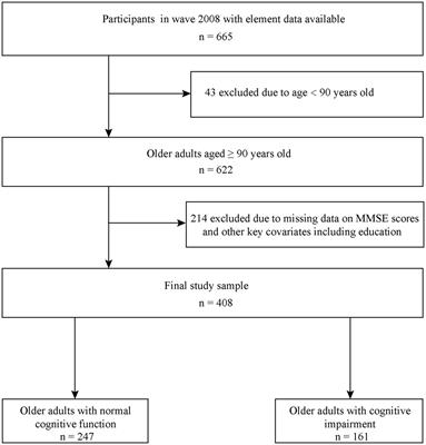 Associations between plasma metal elements and risk of cognitive impairment among Chinese older adults